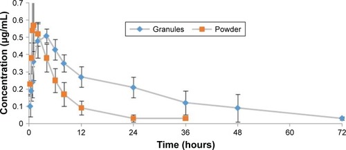 Figure 6 The plasma enrofloxacin concentration profiles – time of the prepared granules and reference formulation (soluble powder) in pigs (n=6).Notes: Granules: 10% enrofloxacin enteric granules; powder: 5% enrofloxacin soluble powder.