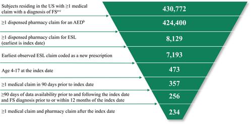 Figure 2 Sample selection. aExcludes patients residing in Puerto Rico and US territories, or with missing/invalid data. bPatients were only included in the data extract if they had ≥1 FS diagnosis and an AED claim that was approved, rejected, or reversed. cFS was defined as International Classification of Diseases, Ninth Edition, Clinical Modification (ICD-9-CM) codes 345.4x or 345.5x or ICD-10-CM codes G40.1x or G40.2x.Abbreviations: AED, antiepileptic drug; ESL, eslicarbazepine acetate; FS, focal seizures; US, United States.