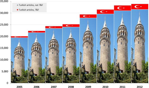 Figure 3. Growth in Turkish articles published by Taylor & Francis, 2005–2012.