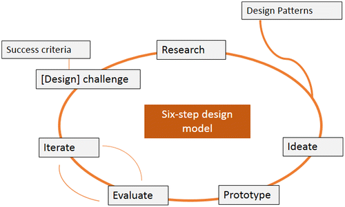 Figure 3. A six-step design model indicating an entry point for design pattern use.