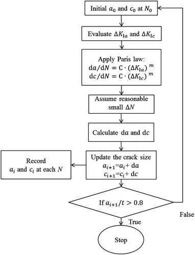 Figure 7. The procedure of evaluating surface crack growth.