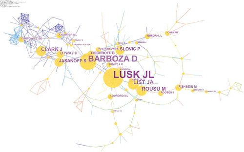 Figure 8. Author cocitation network analysis of GMO/GMF.