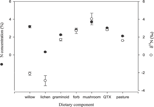 FIGURE 2 Mean (±SE) N concentration (%) and δ15N values (‰) of dietary components eaten by free-ranging reindeer on the Seward Peninsula and by reindeer and caribou at the University of Alaska Large Animal Research Station (LARS) (commercial pellets and pasture). (n  =  willow (93), lichen (11), graminoid (150), forb (62), mushroom (3), QTX (Quality Texture, a commercial pelleted ration) (5), and pasture (5)).