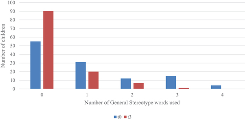 Figure 8. Number of ‘General Stereotypes’ words produced, by time.