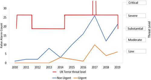 Figure 3. Comparing false alarms and the UK terror threat level.