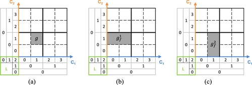 Figure 3. Parent grids in different directions. The gray grids in (b) and (c) are the parent grids of the gray grid in (a) in the C1 and C2 axis directions, respectively. (a) (L1,L2,C1,C2)=(2,2,1,1) (b) (L1,L2,C1,C2)=(1,2,0,1) (c) (L1,L2,C1,C2)=(2,1,1,0).