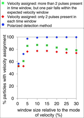 FIG. 4 Statistics of being able to assign velocity to individual particles utilizing polarization and traditional techniques as the window size is varied from ±0.5% to ±30% of the mode of the velocity distribution for particles flowing at a throughput rate of 900 particles/s. (Color figure available online.)
