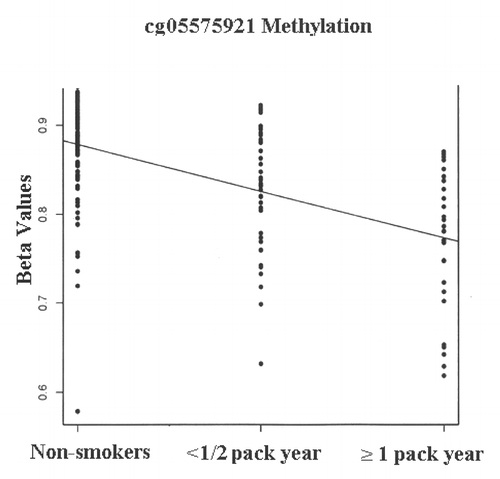 Figure 1. The methylation at the AHRR CpG residue interrogated by cg05575921 as a function of smoking history in male subjects. Group sizes: non-smokers (n = 111), smokers with less than 1 pack year (n = 42) and smokers with at least one pack year (n = 28).