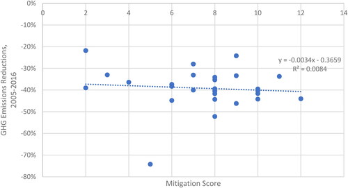 Figure 10. Greenhouse Gas Emissions Reductions from Selected LAs versus Score of Mitigation Plan as Evaluated by Heidrich et al. [Citation40].