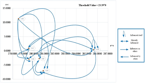 Figure 5. Diagram of the cause and effect of the group of indicating conditions in the group of factors related to security and perceived usefulness.