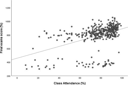 Figure 1 Scatter plot presents the positive linear correlation between the score of first Professional assessment and class attendance (R2 = 0.397, p < 0.05).