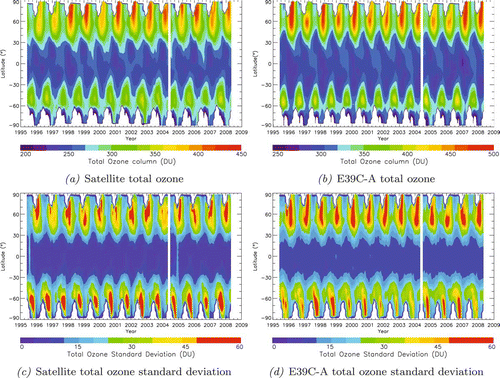 Figure 8. Latitudinal evolution of total ozone (top) and standard deviation (bottom) from June 1995 to May 2008. Satellite data on the left side (a, c) and E39C-A model on the right side (b, d). Satellite measurements from April 2004 are not available; the corresponding resampled model data is therefore also missing.