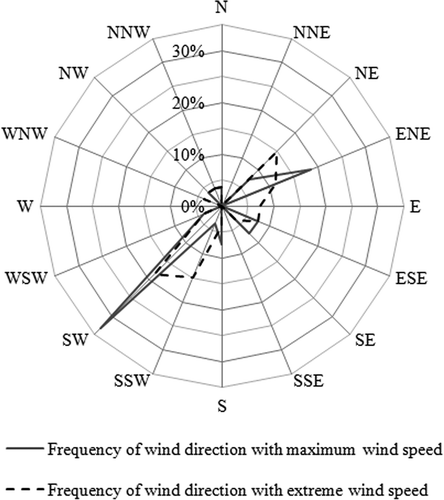 Figure 4. Frequency of wind direction with maximum and extreme wind speed at Beijing in January 2013.