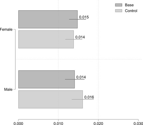 Figure 4. Estimated shares in fast-track in mathematics by sex, with and without control for results on national tests.