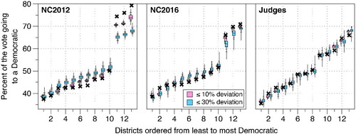 Fig. 6 We display the ranked marginal distributions based on random samples drawn from nearby the three redistricting plans of interest: NC2012 (left), NC2016 (center), and Judges (right). Black X’s mark the plans ranked district margins, whereas light purple and turquoise boxplots mark the 10% and 30% deviations, respectively. All plots use the 2012 congressional votes.