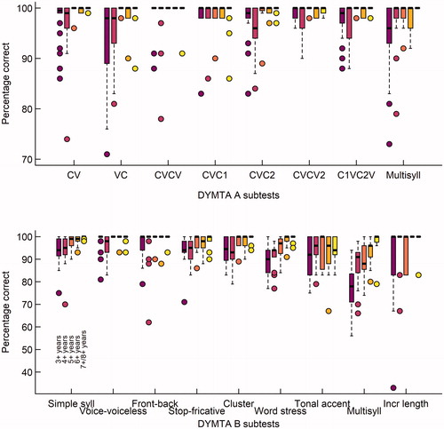 Figure 4. Boxplots over DYMTA-A and DYMTA-B subtests (groupings of boxes along x-axis) and age groups (separate boxes for each subtest).