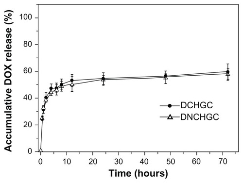Figure 6 Release profiles of doxorubicin (DOX) from doxorubicin-loaded cholesterol-modified glycol chitosan (DCHGC) and doxorubicin-loaded nuclear localization signal-conjugated cholesterol-modified glycol chitosan (DNCHGC) micelles at 37°C in phosphate-buffered saline containing 10% fetal bovine serum at pH 7.4.