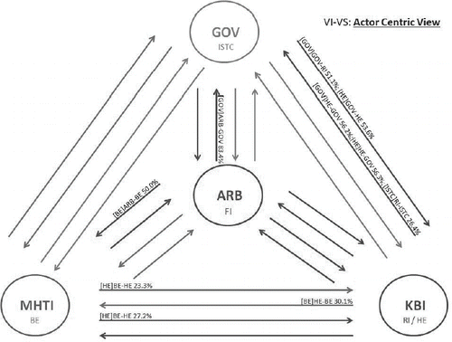 Figure 4. Actor-Centric Assessment of Inter-Linkages (Very Important-Very Strong)