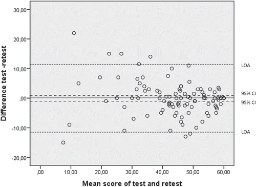 Figure 1. Bland and Altman graph of the test and retest.Mean difference 0.08; 95% CI −1.04–0.88; containing zero