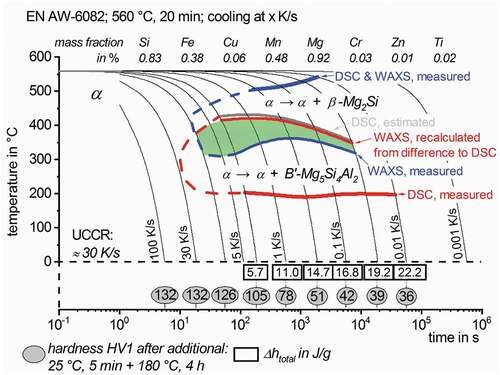 Figure 14. Improved continuous cooling precipitation diagram of EN AW-6082 after 560°C for 20 min, indicating the temperature ranges of overlapping precipitation reactions