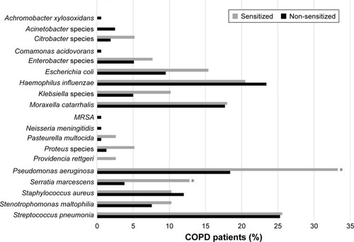 Figure 2 Potential pathogenic microorganisms present in sputum samples of COPD patients by A fum sensitization status.