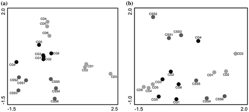 Figure 4. Non-metric multidimensional scaling (NMDS) plot of Principal Coordinates Analysis (PCoA), generated by Euclidean distance matrices, with 1000 permutations. (a) Structure Hha I and (b) structure Msp I, at different types of savannah: ‘campo graminoide’ (CG), ‘cerrado strictu sensu’ (CSS) and ‘cerradao’ (CD).