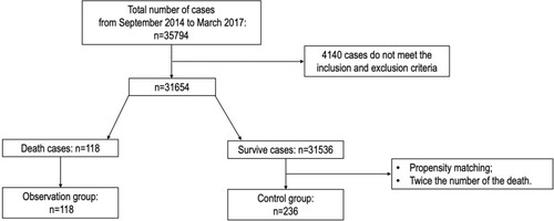 Figure 1 The flow chart of patient enrollment. Control group (n=236), Observational group (n=118).