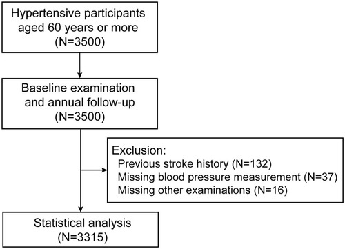 Figure 1 Flow chart of the study process, inclusion and exclusion criteria.