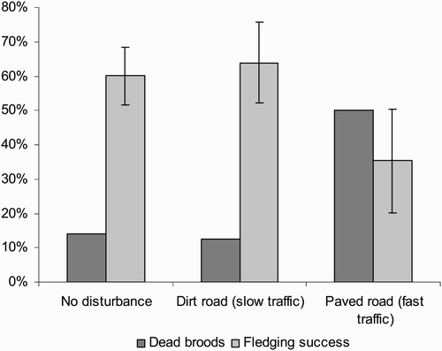 Figure 2. Percentage of dead broods and fledging success from nests in hedgerows alongside roads with three different disturbance grades. 95% confidence limits are shown for fledging success.