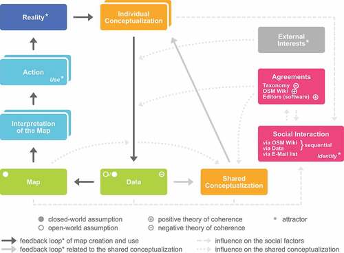 Figure 2. Simplified conceptual overview of map creation and use as a complex system. The magenta boxes (agreement and social interaction) exemplify social actors at the prototypical example of OpenStreetMap (OSM).