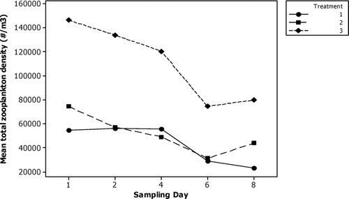 Figure 8 Average total zooplankton density (individuals· m− 3) vs. sampling day. Treatment 1 = alum treated enclosures; Treatment 2 = control enclosures; Treatment 3 = lake.