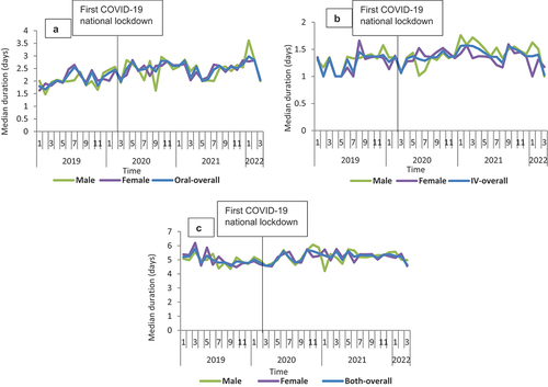 Figure 2. Median duration of therapy overtime for the three routes of administration for amoxicillin from January 2019 to March 2022 in Scotland, stratified by sex: A-Oral; B-IV; C-Both.