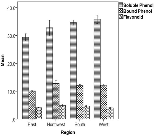 Figure 2. Bar graph showing the mean concentration of total soluble polyphenols (mg GAE g−1), cell wall-bound polyphenols (mg GAE g−1) and flavonoids (mg CE g−1) in green coffee beans from the four regions studied. Data are on the basis of dry mass of coffee. Error bars represent the 95% confidence intervals around the mean