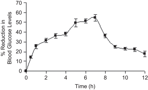 Figure 11.  In vivo anti-diabetic activity of 5% (w/v) aluminium chloride treated glipizide-loaded beads in male Wistar rats.