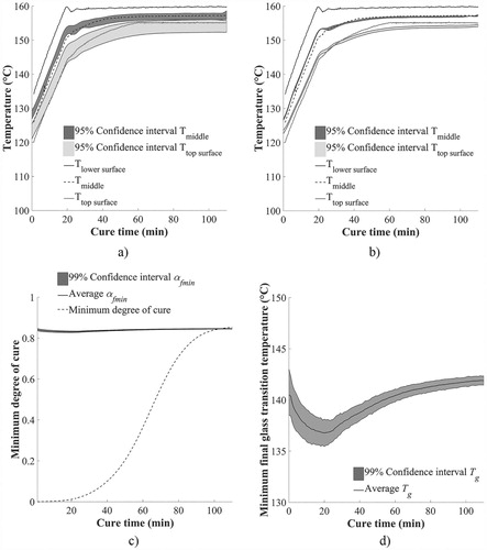 Figure 8. Experimental data and probabilistic model response comparison: (a) prior knowledge; (b) estimated values; (c) evolution of minimum degree of cure and 99% confidence intervals of estimated minimum final degree of cure with time and (d) 99% confidence intervals of the estimated minimum final glass transient temperature with time.