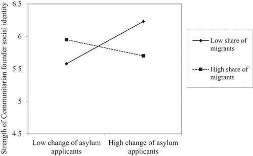 Figure 2. Interaction plot: Communitarian founder social identity vs. change of asylum applicants.