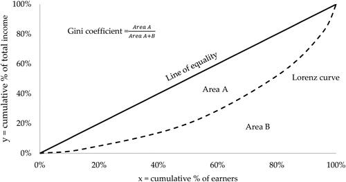 Figure 1. Lorenz curve and Gini coefficient.