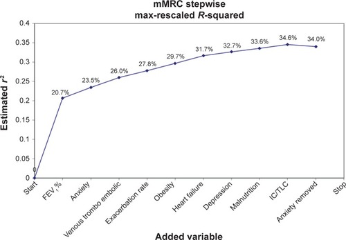 Figure 3 Determinants of the mMRC grade (stepwise logistic regression).Abbreviations: BDI, Baseline Dyspnea Index; FEV1, forced expiratory volume in 1 second; IC, inspiratory capacity; mMRC, modified Medical Research Council; TLC, total lung capacity.