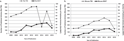 Figure 1. Number of articles using (A) rat or (B) mouse TBI or BINT models published between 2008 and the first half of 2016.