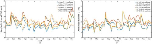 Figure 10. Temporal variation of the monthly-averaged amplitudes of mesoscale eddies (CEs and AEs) detected in 2021–2022 from (a) AVISO and (b) HY-2 in three oceans.