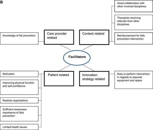 Figure 2 (A) Physio- and exercise therapists encountered barriers when providing falls prevention interventions. (B) Physio- and exercise therapists encountered facilitators when providing falls prevention interventions.