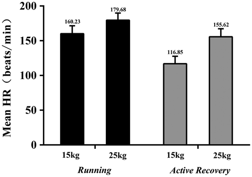 Figure 2. HR changes for running intensity and active recovery following the 15 km moderate or high-intensity interval military load carriage activity under the 15 kg load or 25 kg load condition.