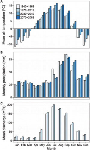 Figure 4. Observed and projected changes in (A) air temperature and (B) precipitation at the city of Kenai and (C) observed changes in discharge in the Kenai River at the town of Cooper Landing. Observed data from the National Weather Service (air temperature and precipitation) and U.S. Geological Survey (discharge). Climate projections from the Scenarios Network for Alaska and Arctic Planning (2016). Intermediate emissions scenario (RCP 6.0) shown.