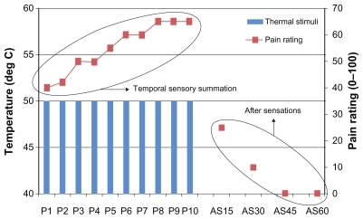 Figure 1 Theoretical model of TSSP and AS.Abbreviations: AS, aftersensation; P, pain; TSSP, temporal sensory summation of pain.