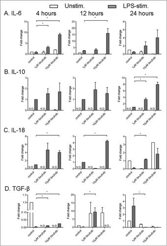 Figure 2. Ibrutinib enhances the induction of IL-6, IL-10, IL-18 and TGF-β in dendritic cells upon LPS stimulation. (A) IL-6, (B) IL-10, (C) IL-18 and (D) TGF-β mRNA induction in control and ibrutinib-treated DCs upon LPS stimulation. DCs were treated with control (DMSO) or ibrutinib (1 µM or 10 µM), washed twice and treated with LPS (1 µg/mL). After 4, 12 and 24 h of LPS treatment, cells were treated with TRIzol Reagent, RNA was isolated from cells and mRNA levels of respective cytokines were determined by real-time qPCR. The data are presented as mean + SEM of duplicates obtained by pooling 3 samples in 2 independent experiments. *p < 0.05.