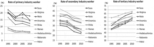 Figure 3. Population change rates of workers in individual industries in the municipalities