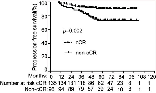 Figure 4 The comparison of progression-free survival (PFS) between clinical complete response (cCR) and non-cCR patients. Patients with cCR acquired better progression-free survival (PFS) than those with non cCR (p=0.002).