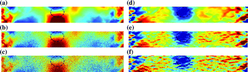 Figure 6. Maps of damage displacement and maps of damage strain. damage displacement was calculated from axial displacements with (a) no noise, (b) 2% noise and (c) 4% noise; damage strain was then calculated from damage displacement in each case: (d) no noise, (e) 2% noise and (f) 4% noise. Damaged regions are marked by the dotted line, and data-to-colour transformations were defined based on the mean and standard deviation of values in each map to remove bias towards maps with larger values.