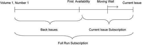 FIGURE 1 Comparison of the current issue subscription and the full run subscription.