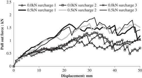 Figure 4. Pull-out test results for SSLA30 geogrid under 0.0 and 0.5 kN surcharge.
